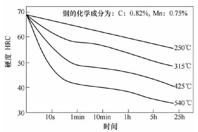 壓鑄模具熱處理時(shí)，可適當(dāng)提高回火問(wèn)題提升效率