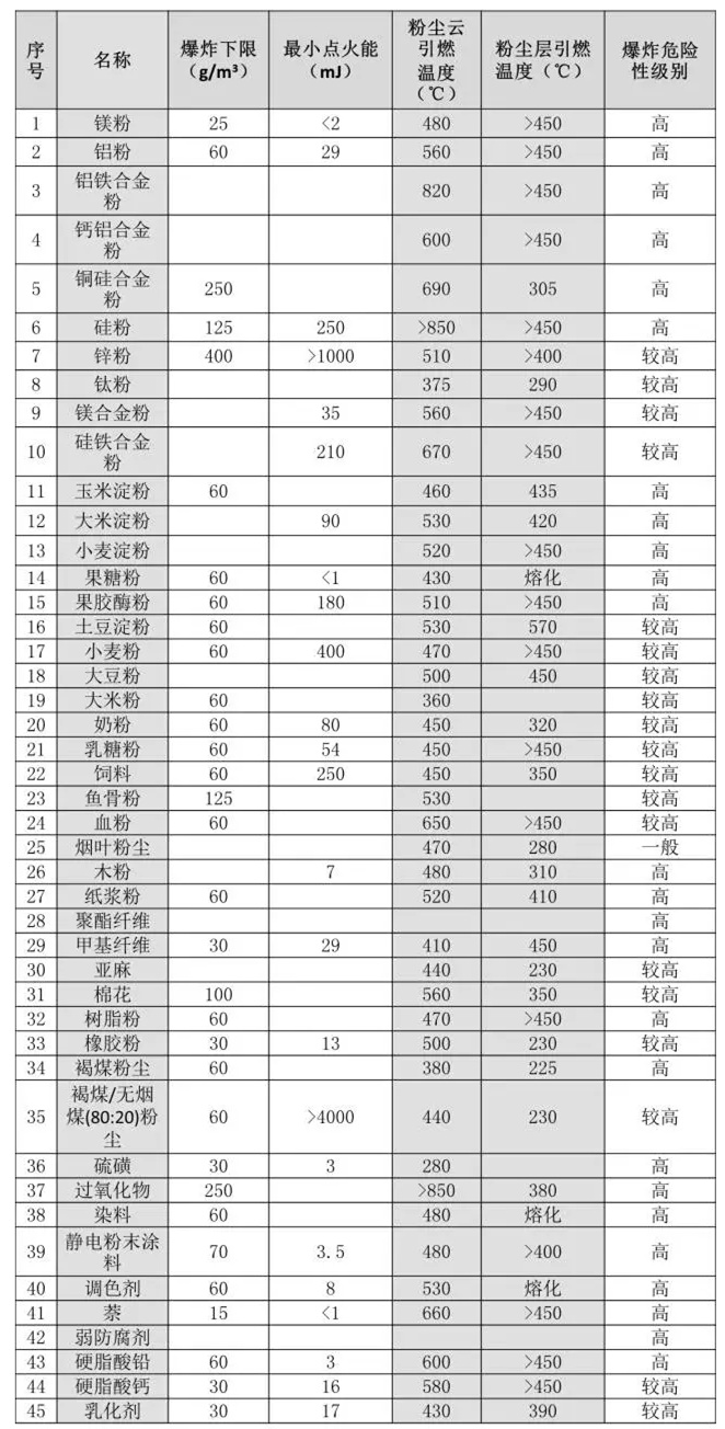 壓鑄廠(chǎng)等工廠(chǎng)里有哪些很危險(xiǎn)的粉塵