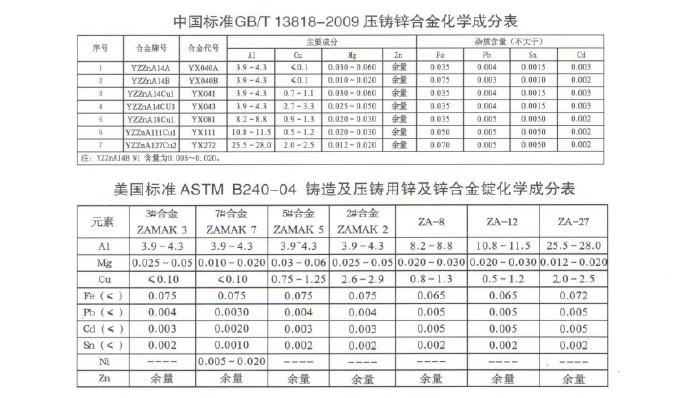 世界各國鋅、鋁合金成分標準