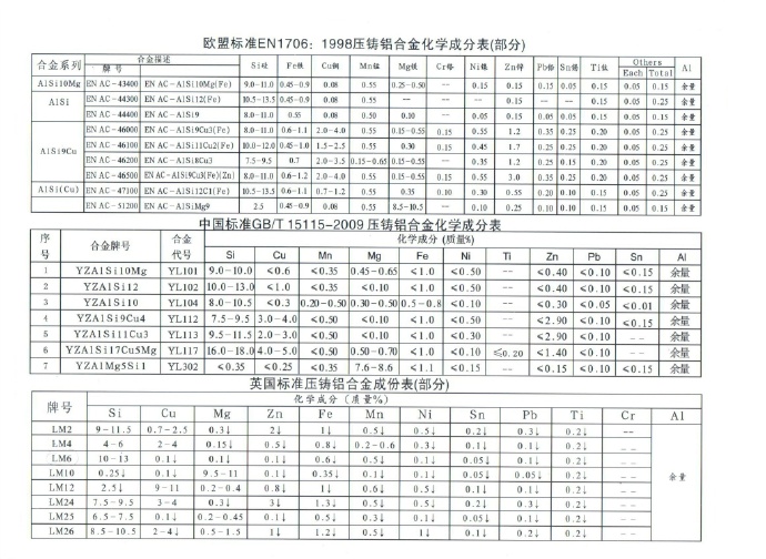 世界各國鋅、鋁合金成分標準