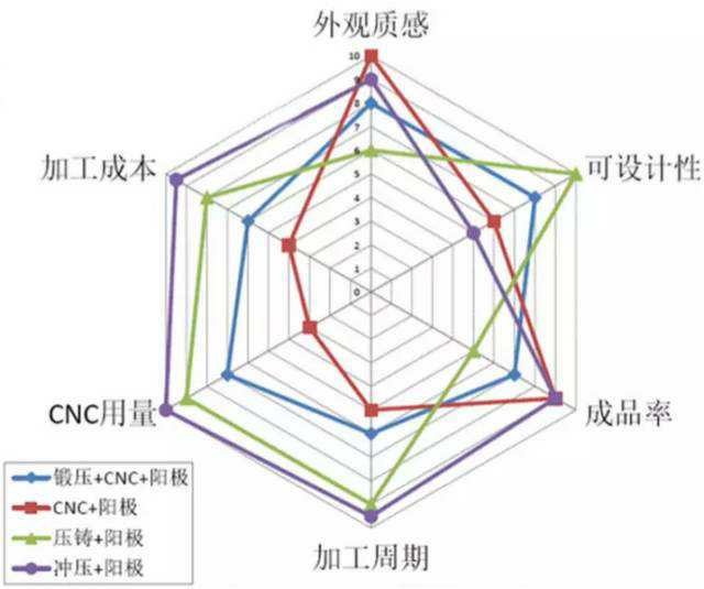 各種壓鑄工藝、加工工藝、表面處理工藝介紹