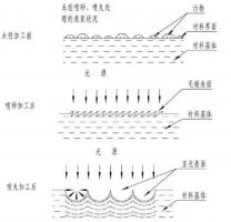 鋅合金壓鑄件噴丸、拋丸、噴砂處理工藝的區(qū)別