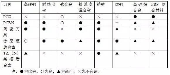 各種高速加工刀具，鋁合金壓鑄的發(fā)展大助力