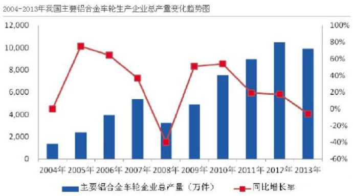 汽車(chē)市場(chǎng)保有量持續(xù)上升，壓鑄公司的新方向？