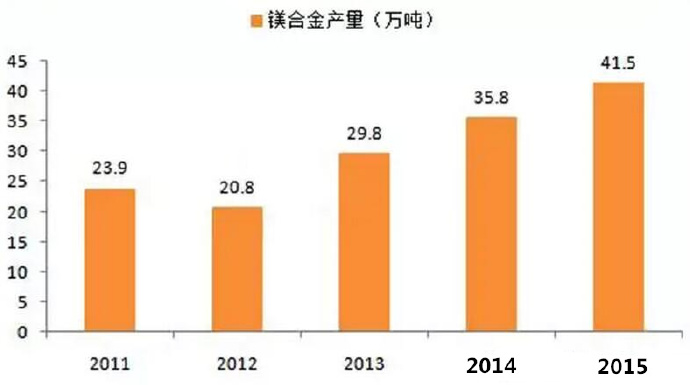  鎂合金壓鑄市場(chǎng)上升很快，壓鑄公司可以考慮深入