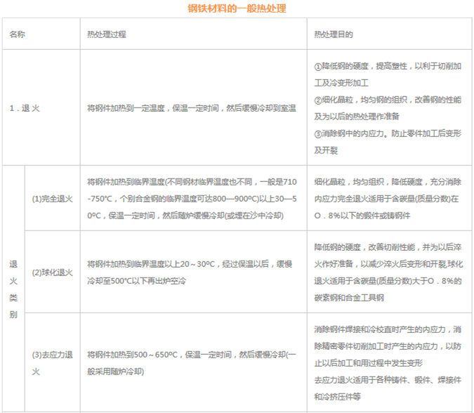 模具材料的一般熱處理，深圳壓鑄公司應(yīng)該收藏下